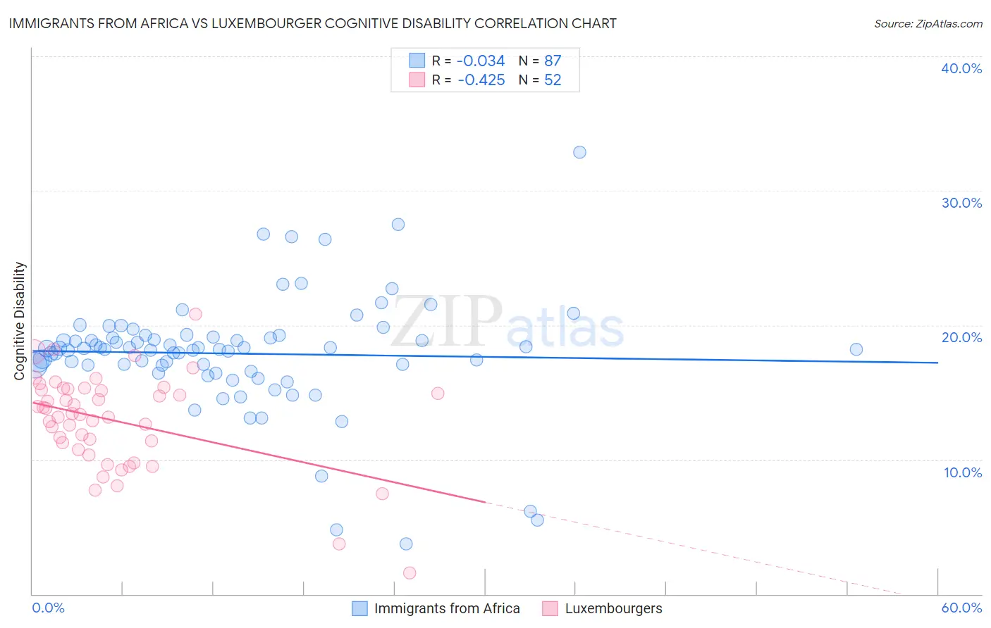 Immigrants from Africa vs Luxembourger Cognitive Disability