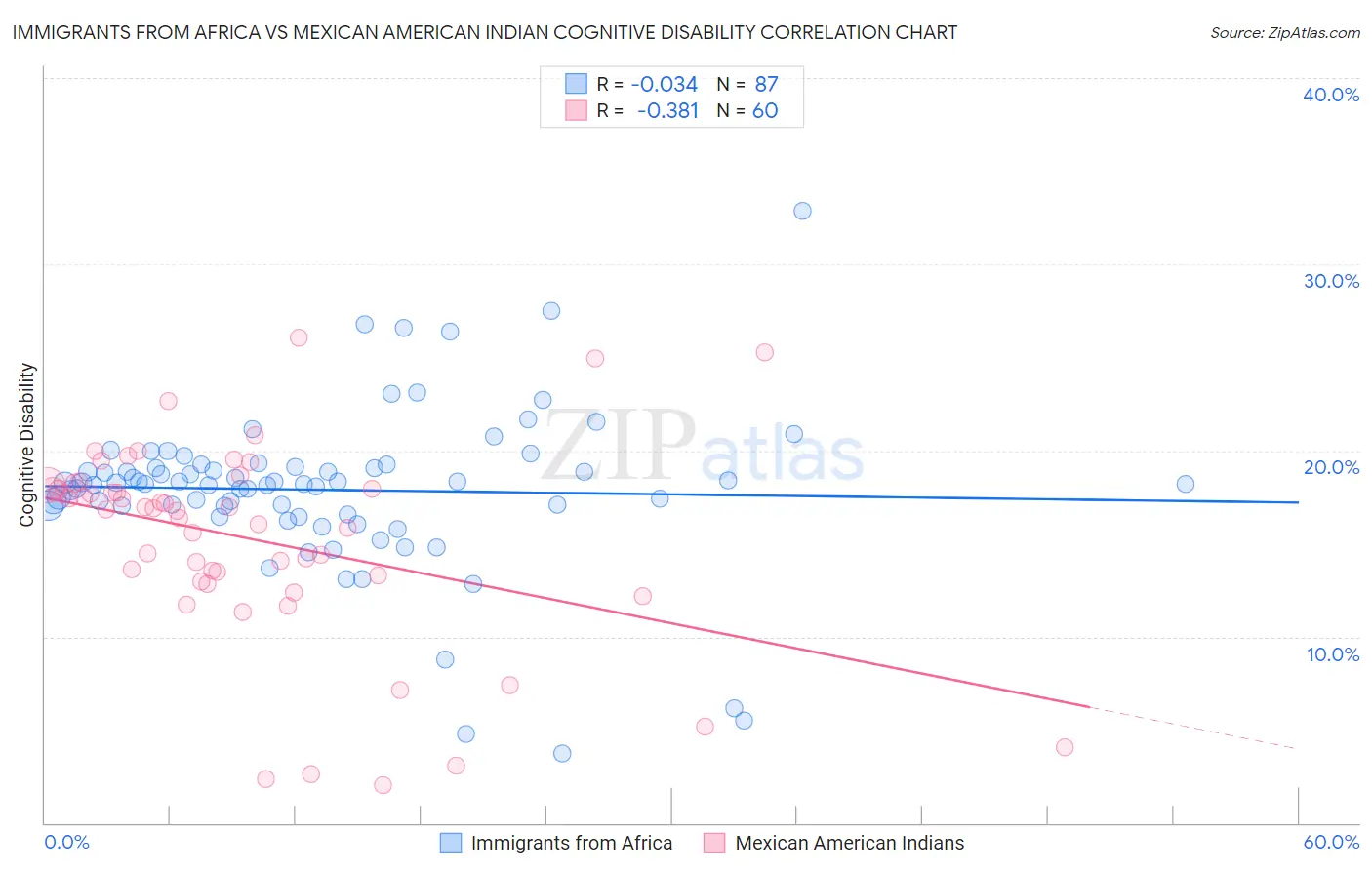 Immigrants from Africa vs Mexican American Indian Cognitive Disability