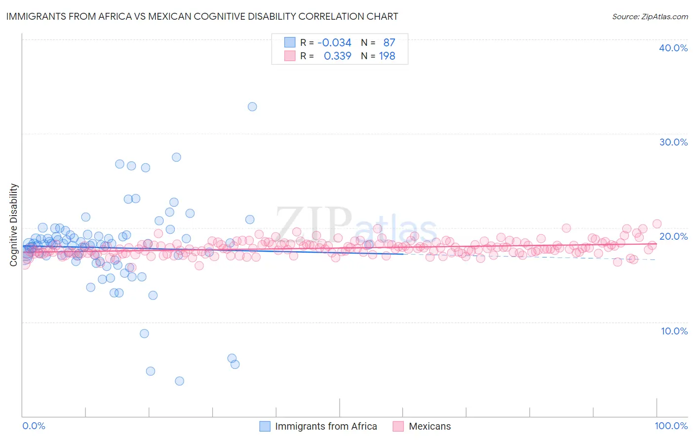 Immigrants from Africa vs Mexican Cognitive Disability