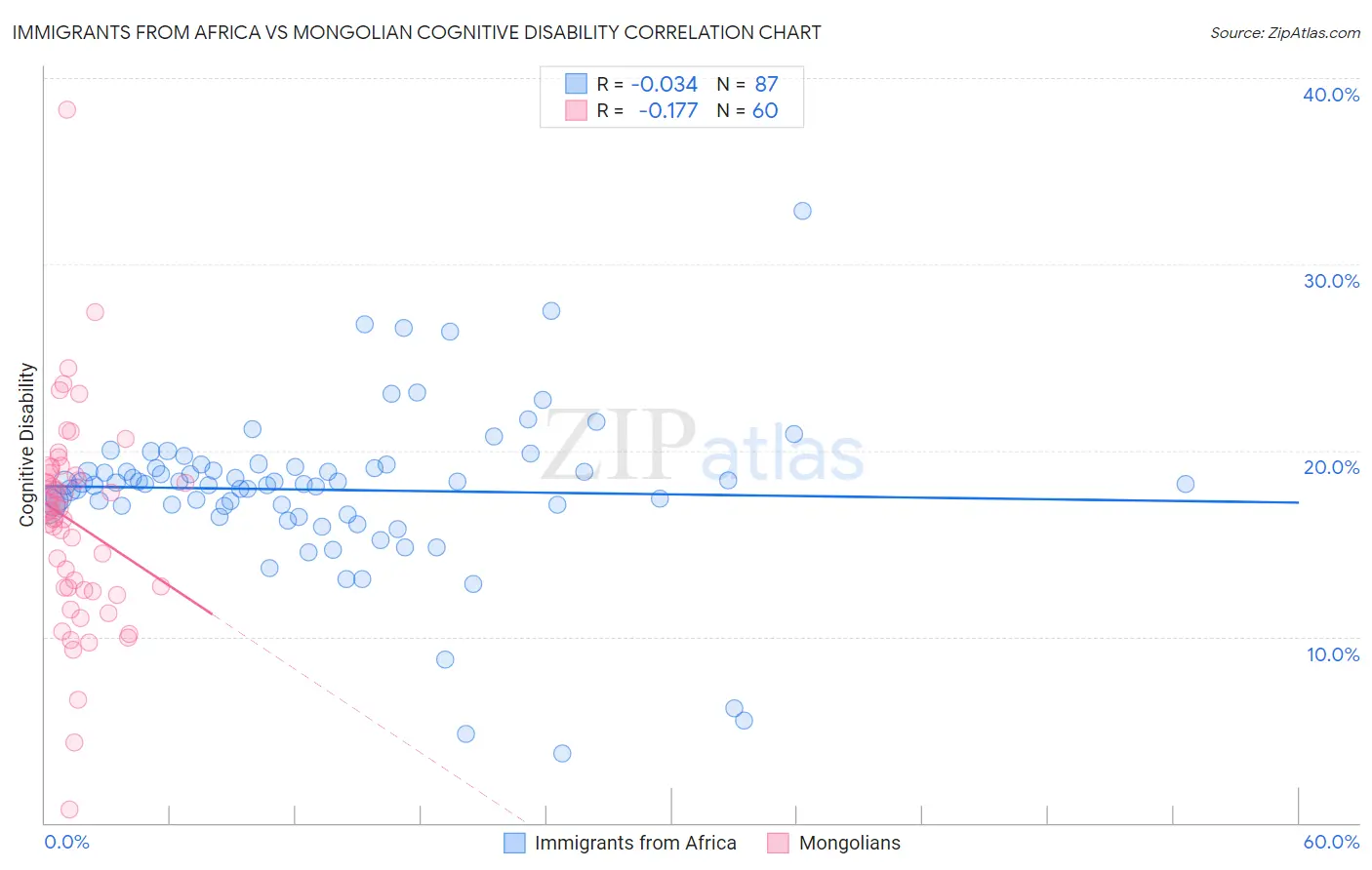 Immigrants from Africa vs Mongolian Cognitive Disability