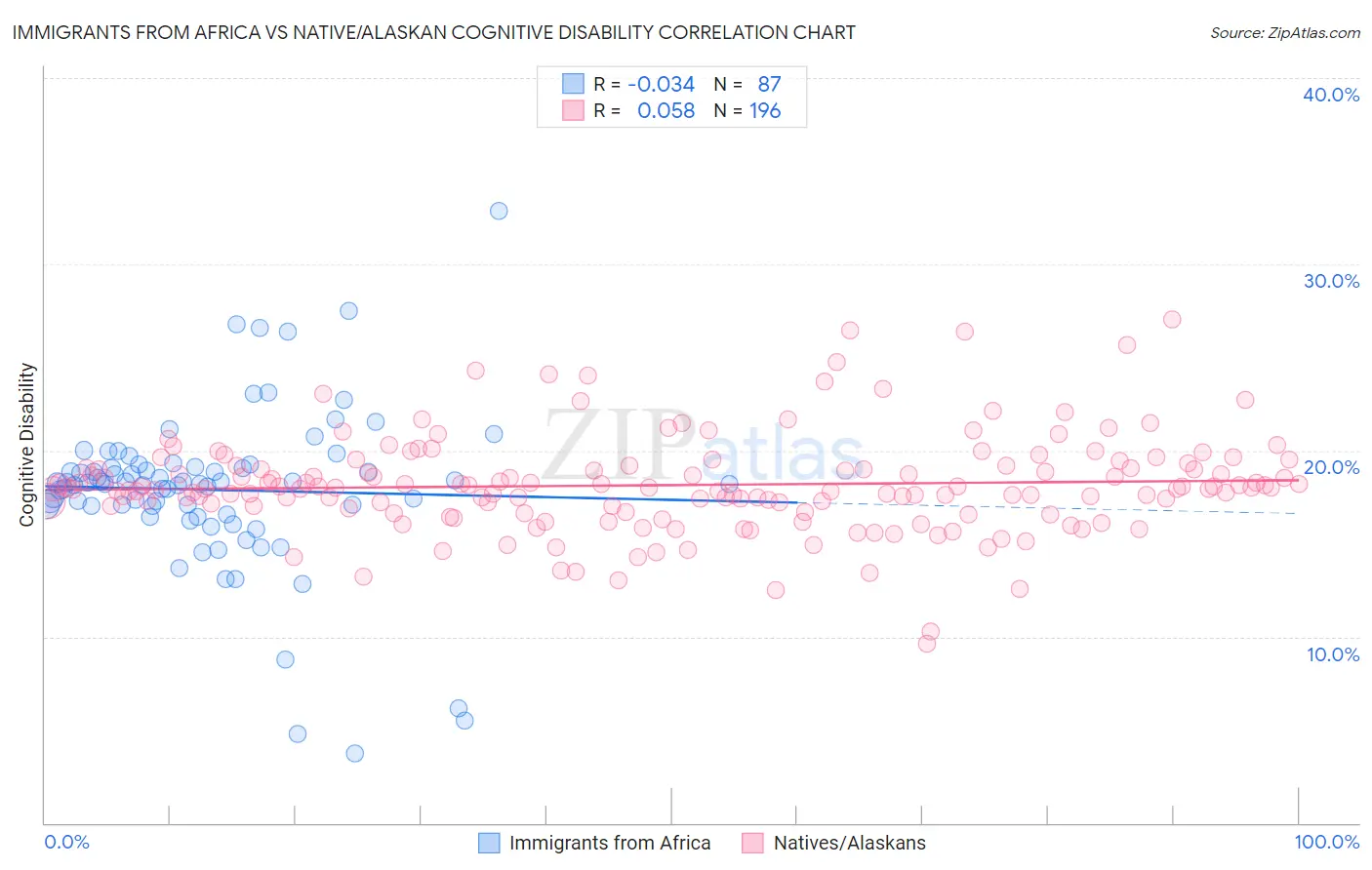 Immigrants from Africa vs Native/Alaskan Cognitive Disability