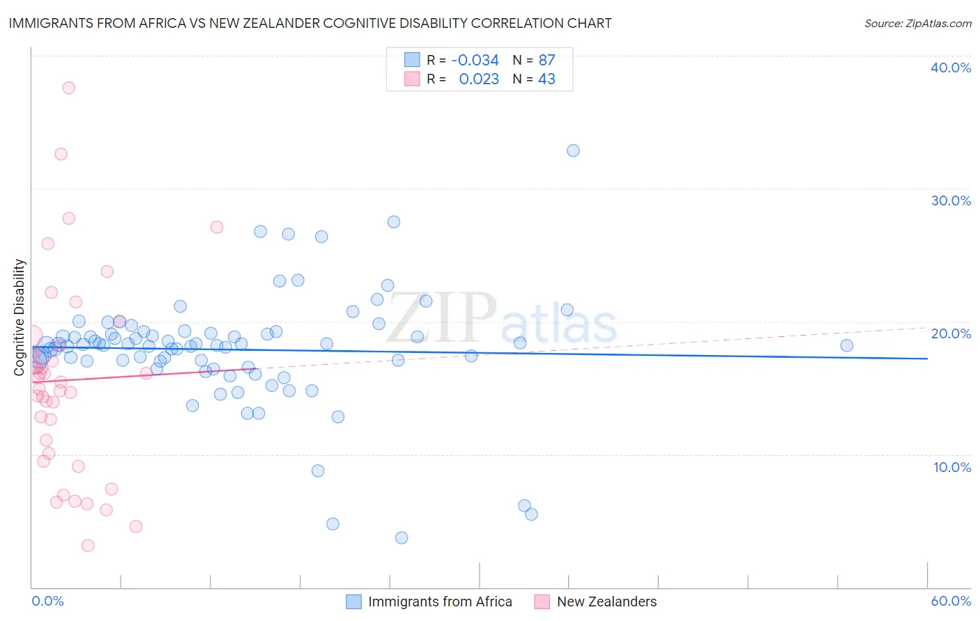 Immigrants from Africa vs New Zealander Cognitive Disability