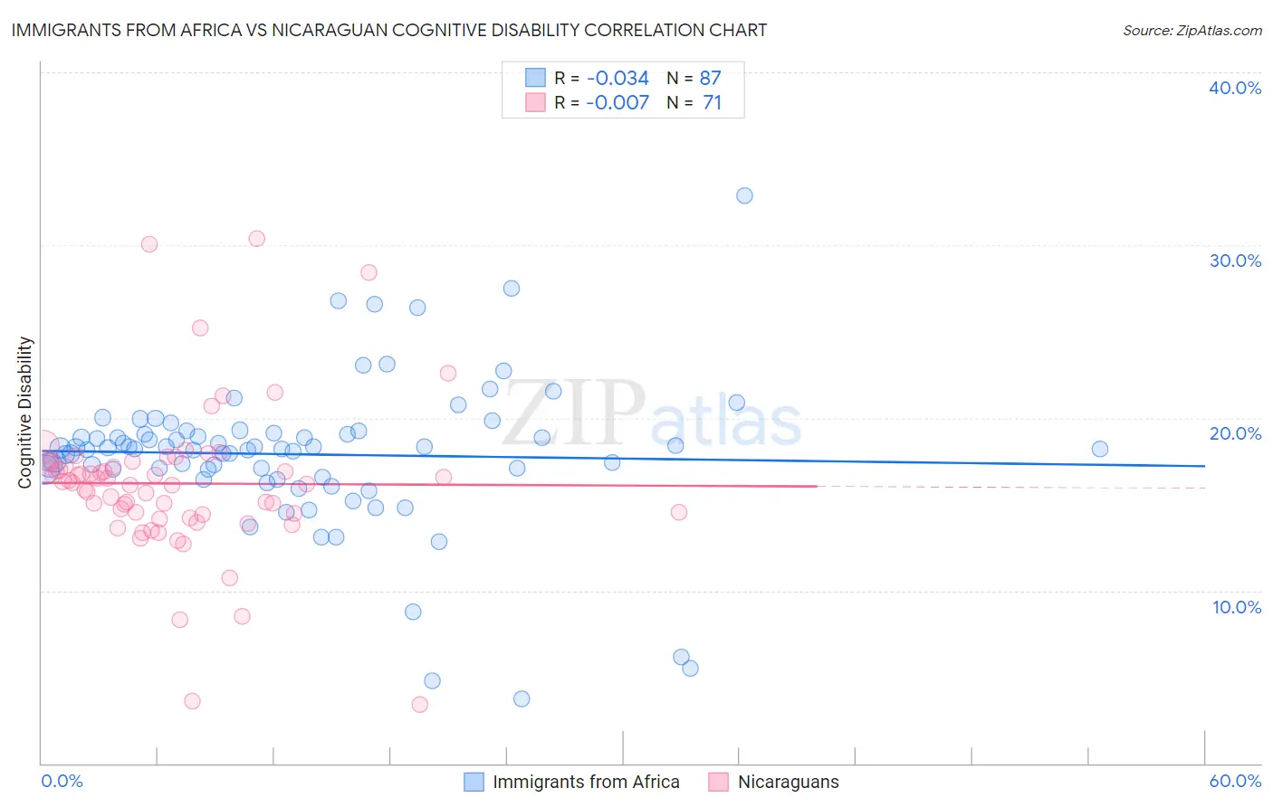 Immigrants from Africa vs Nicaraguan Cognitive Disability