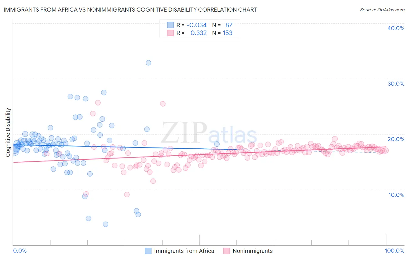 Immigrants from Africa vs Nonimmigrants Cognitive Disability