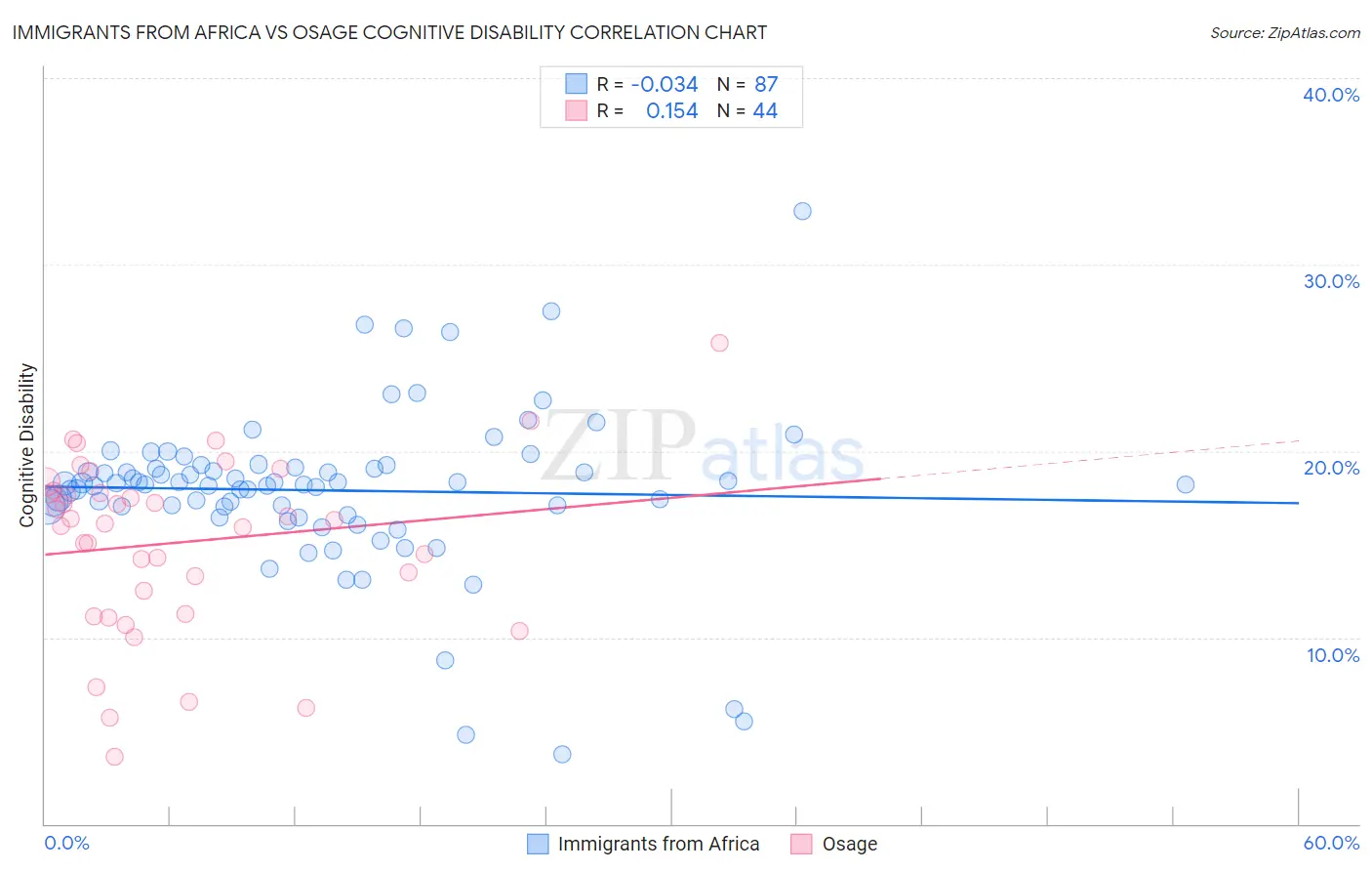 Immigrants from Africa vs Osage Cognitive Disability