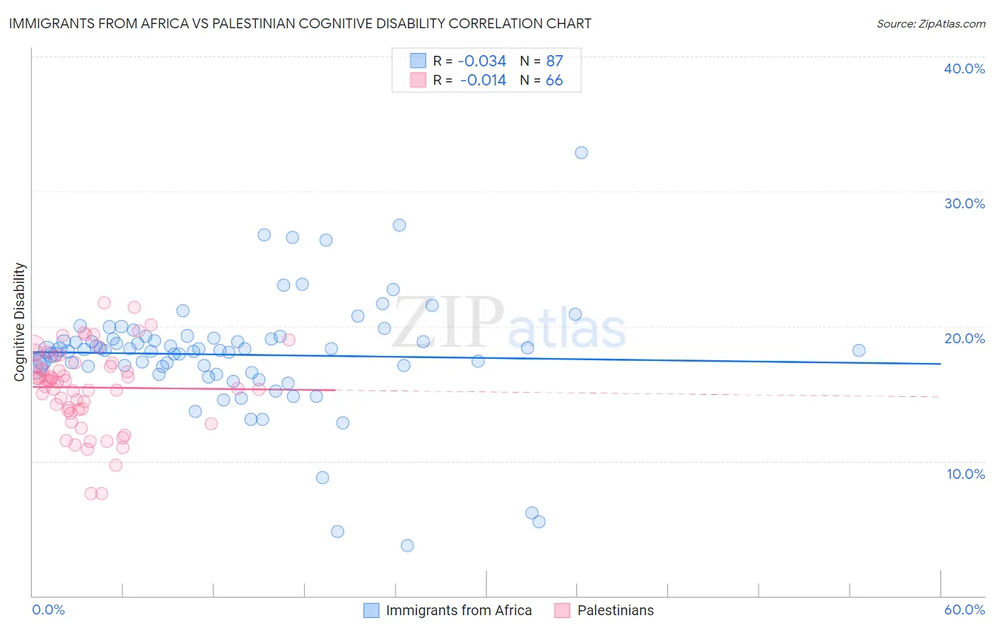 Immigrants from Africa vs Palestinian Cognitive Disability