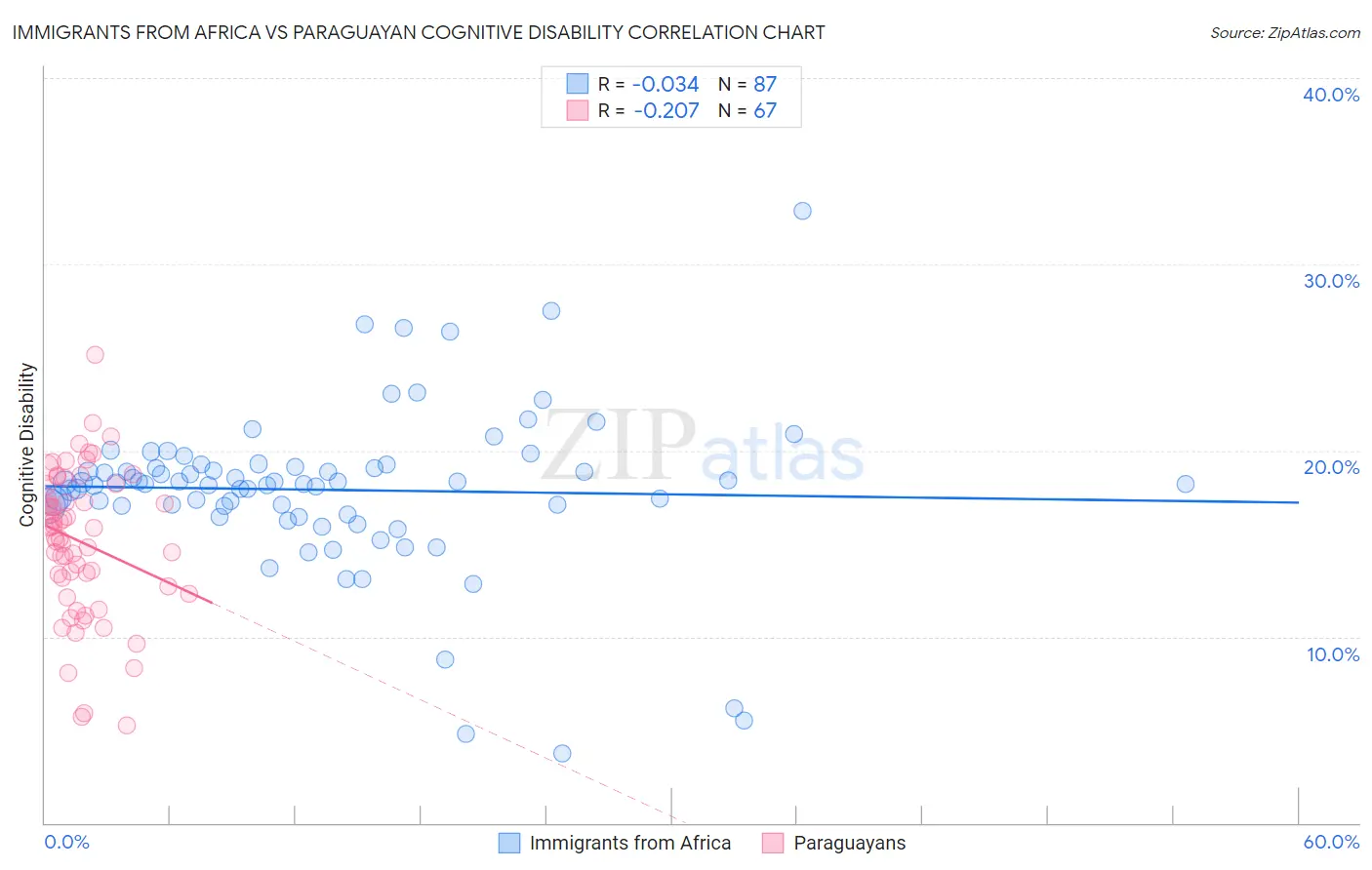 Immigrants from Africa vs Paraguayan Cognitive Disability