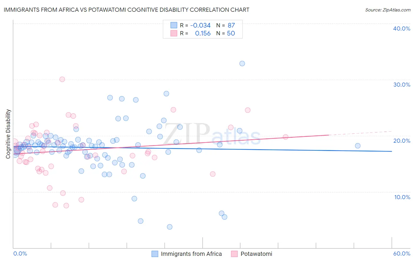 Immigrants from Africa vs Potawatomi Cognitive Disability