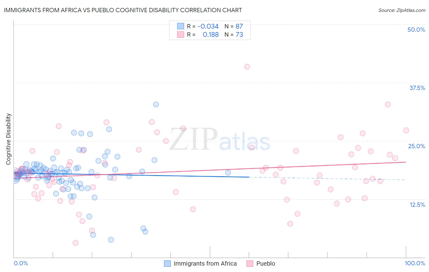 Immigrants from Africa vs Pueblo Cognitive Disability