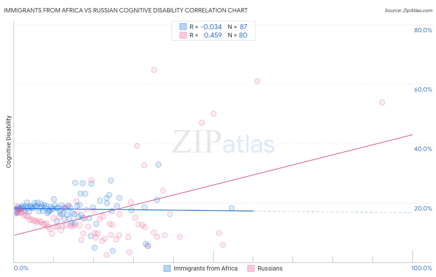 Immigrants from Africa vs Russian Cognitive Disability