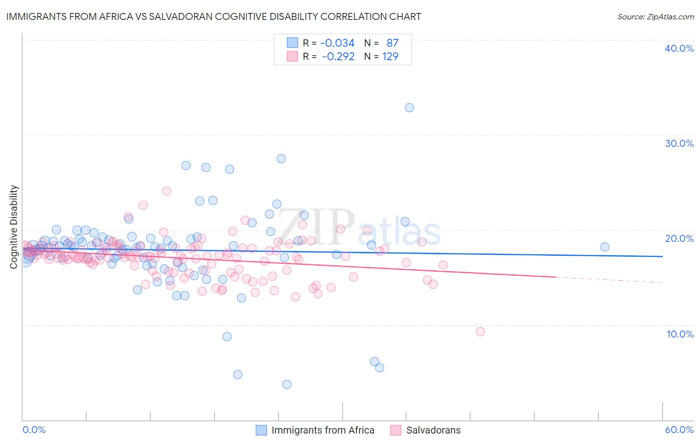 Immigrants from Africa vs Salvadoran Cognitive Disability