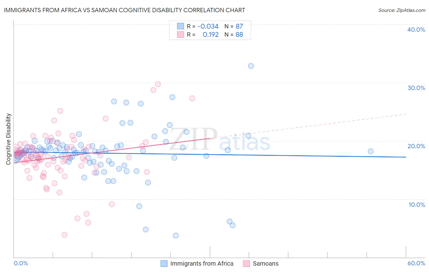 Immigrants from Africa vs Samoan Cognitive Disability