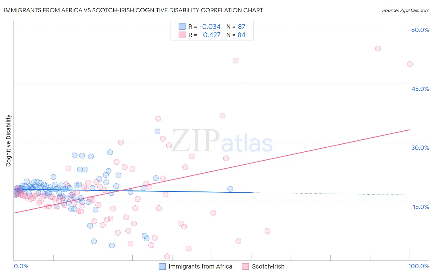 Immigrants from Africa vs Scotch-Irish Cognitive Disability