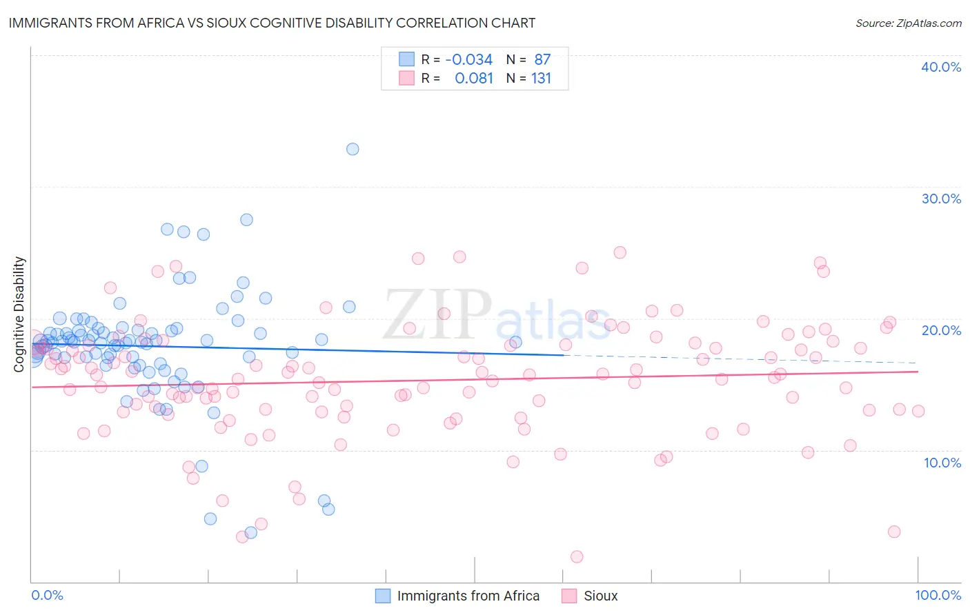 Immigrants from Africa vs Sioux Cognitive Disability