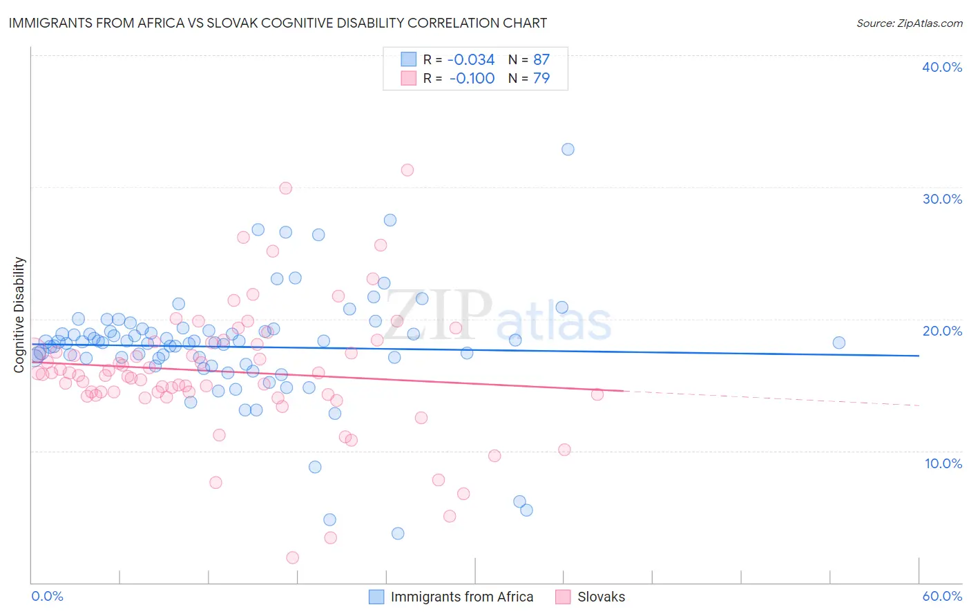 Immigrants from Africa vs Slovak Cognitive Disability