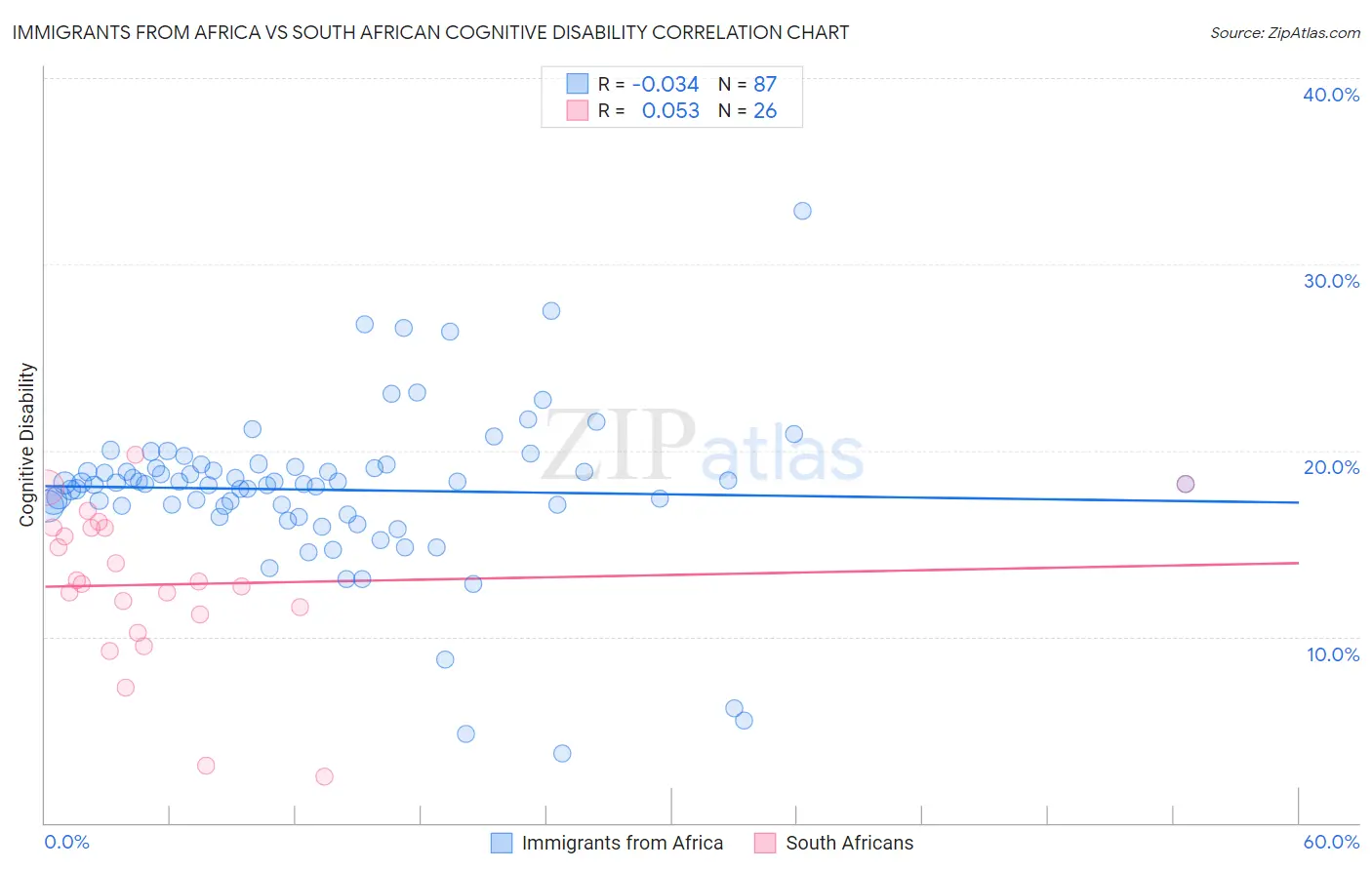 Immigrants from Africa vs South African Cognitive Disability