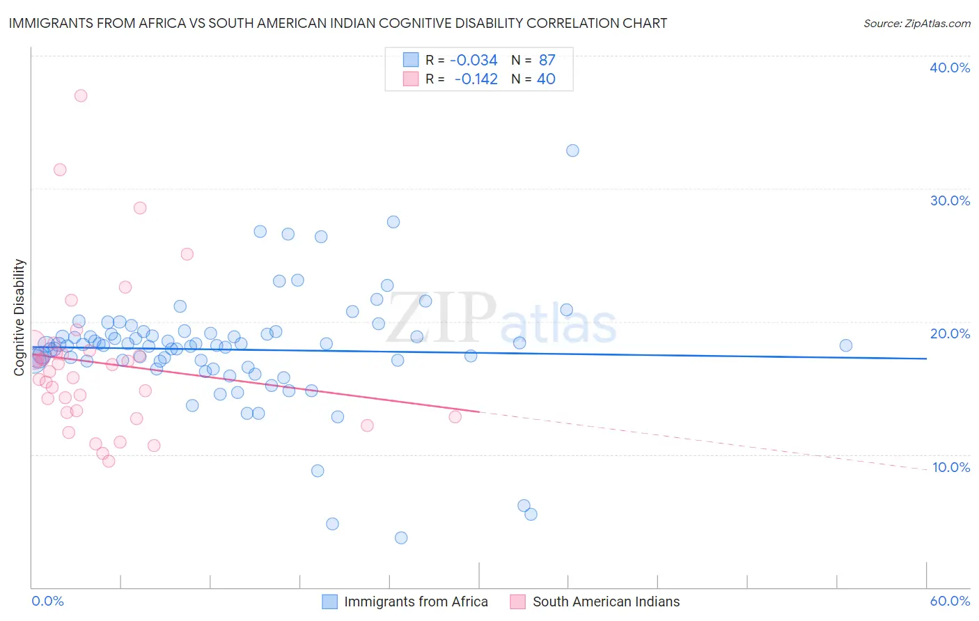 Immigrants from Africa vs South American Indian Cognitive Disability