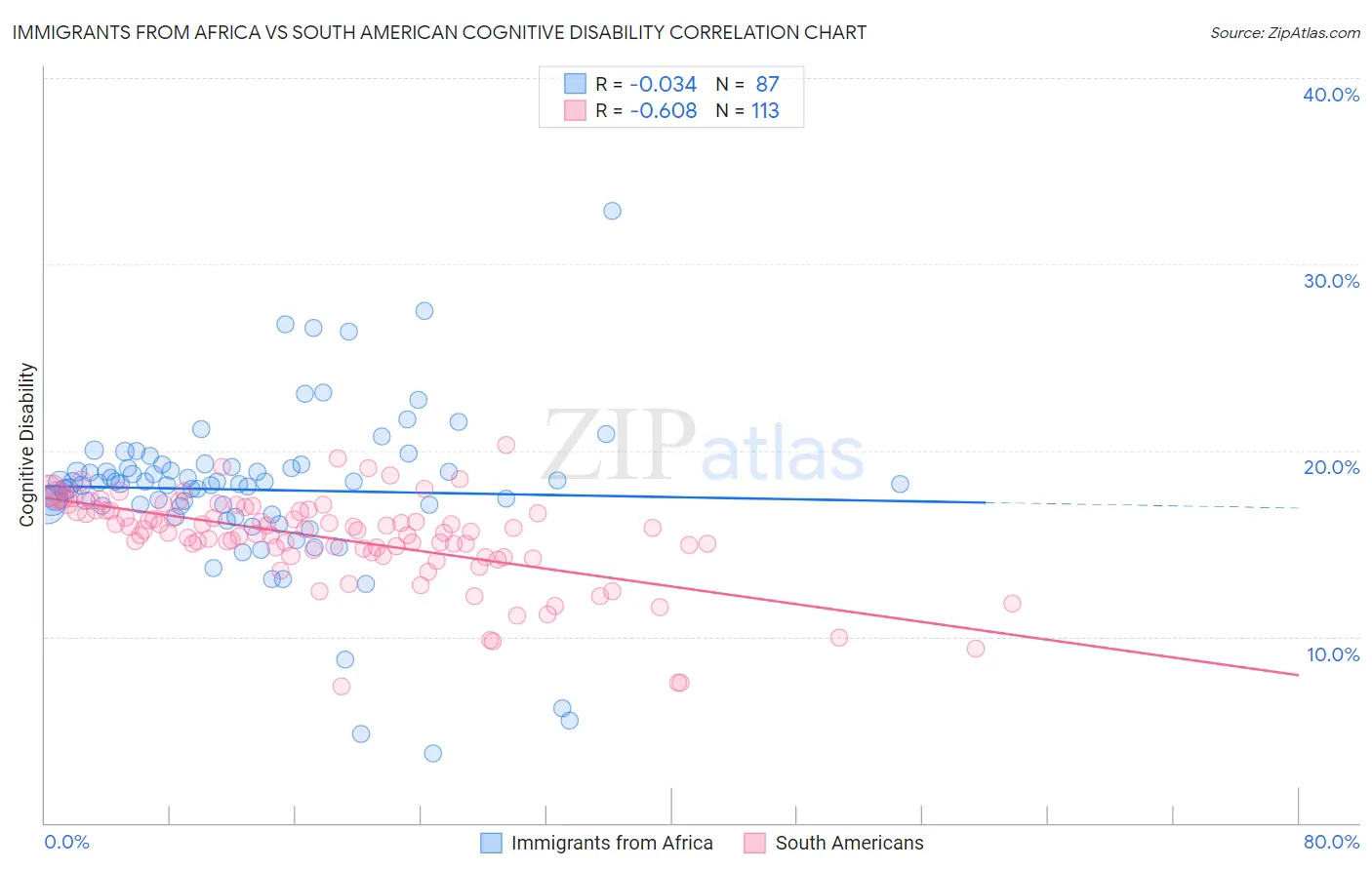 Immigrants from Africa vs South American Cognitive Disability