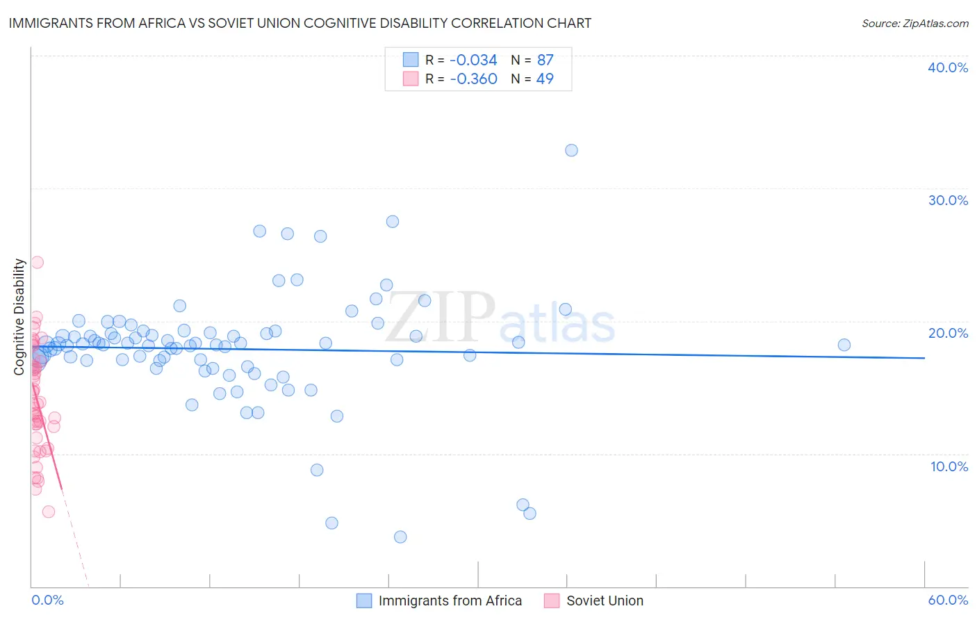 Immigrants from Africa vs Soviet Union Cognitive Disability