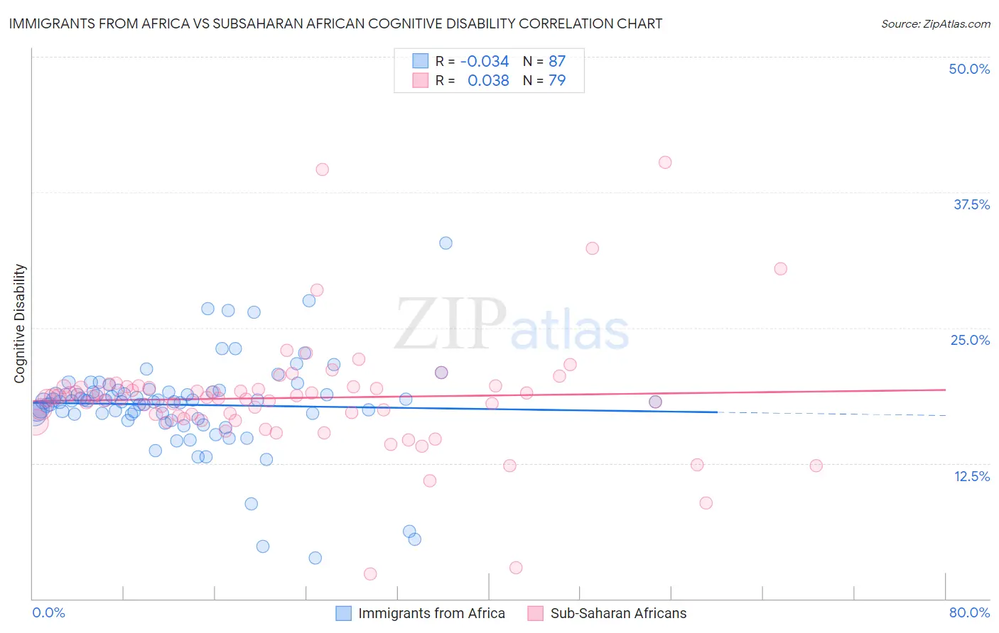 Immigrants from Africa vs Subsaharan African Cognitive Disability