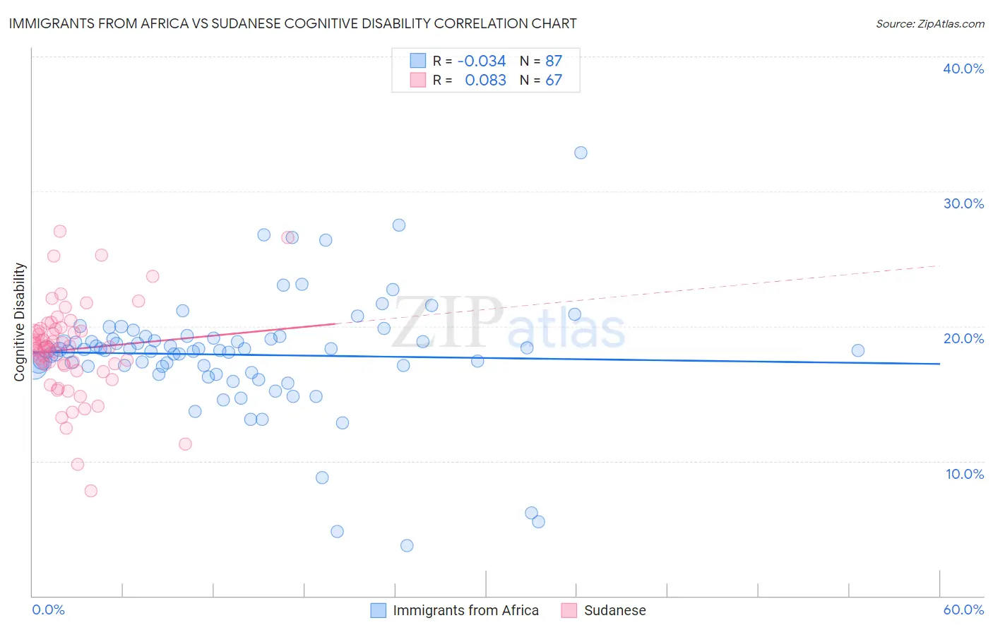 Immigrants from Africa vs Sudanese Cognitive Disability