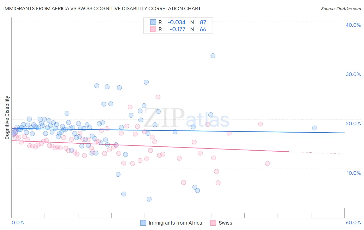 Immigrants from Africa vs Swiss Cognitive Disability