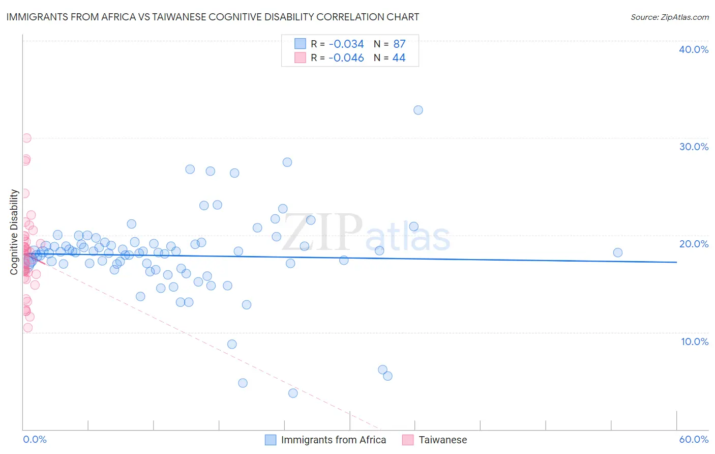 Immigrants from Africa vs Taiwanese Cognitive Disability