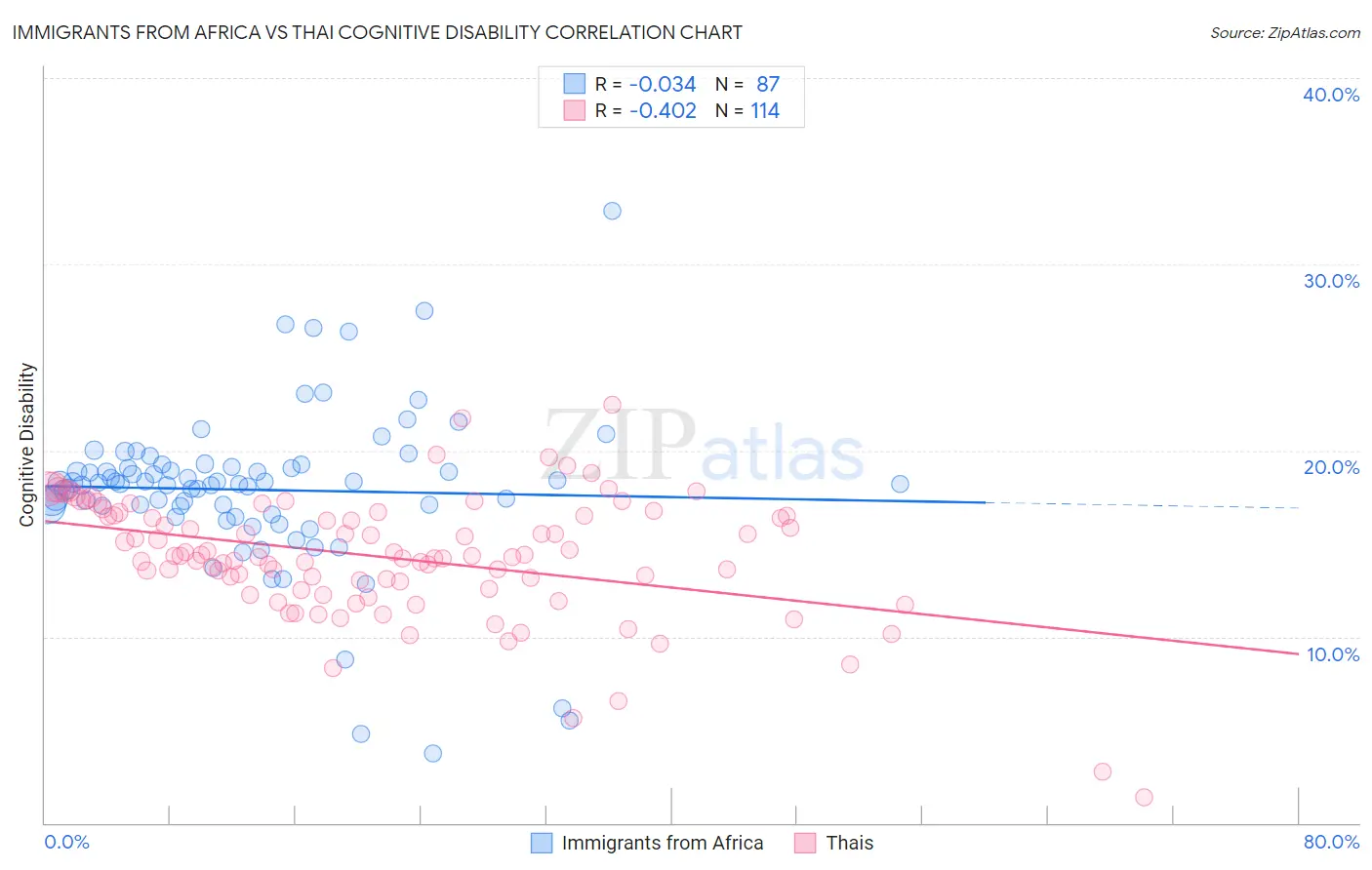 Immigrants from Africa vs Thai Cognitive Disability