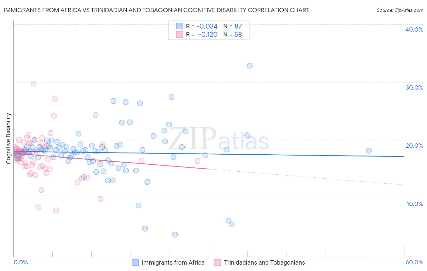 Immigrants from Africa vs Trinidadian and Tobagonian Cognitive Disability