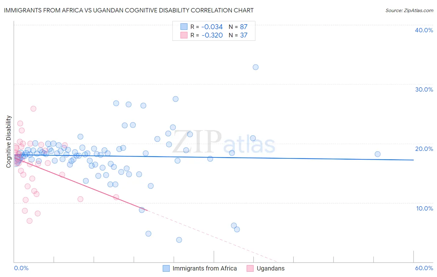 Immigrants from Africa vs Ugandan Cognitive Disability