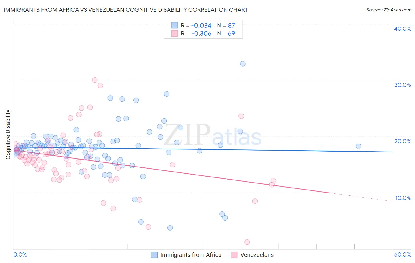 Immigrants from Africa vs Venezuelan Cognitive Disability