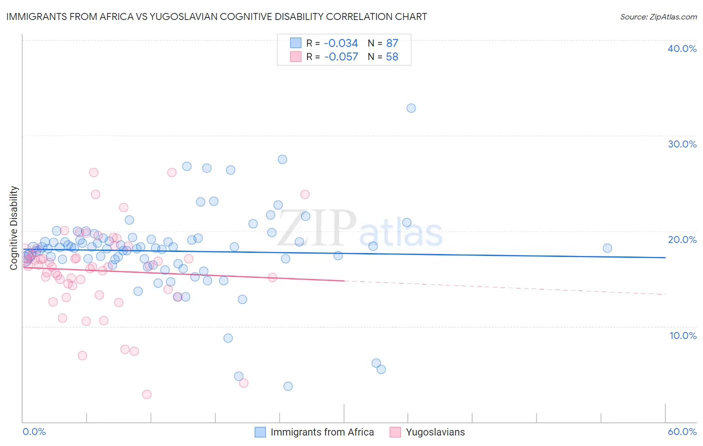 Immigrants from Africa vs Yugoslavian Cognitive Disability