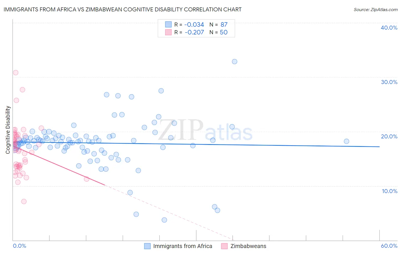 Immigrants from Africa vs Zimbabwean Cognitive Disability