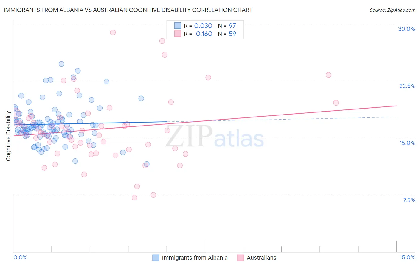 Immigrants from Albania vs Australian Cognitive Disability