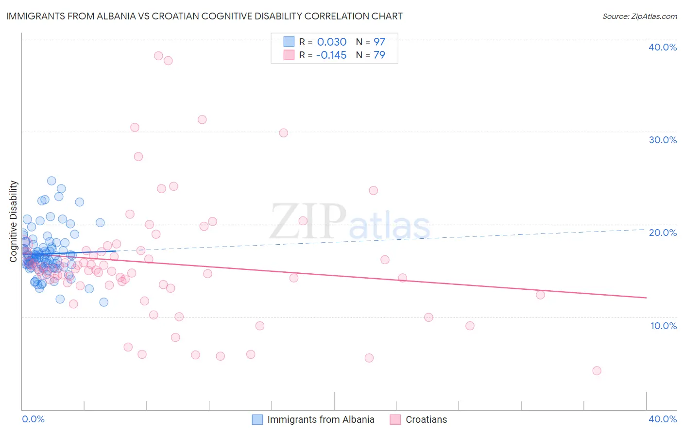 Immigrants from Albania vs Croatian Cognitive Disability