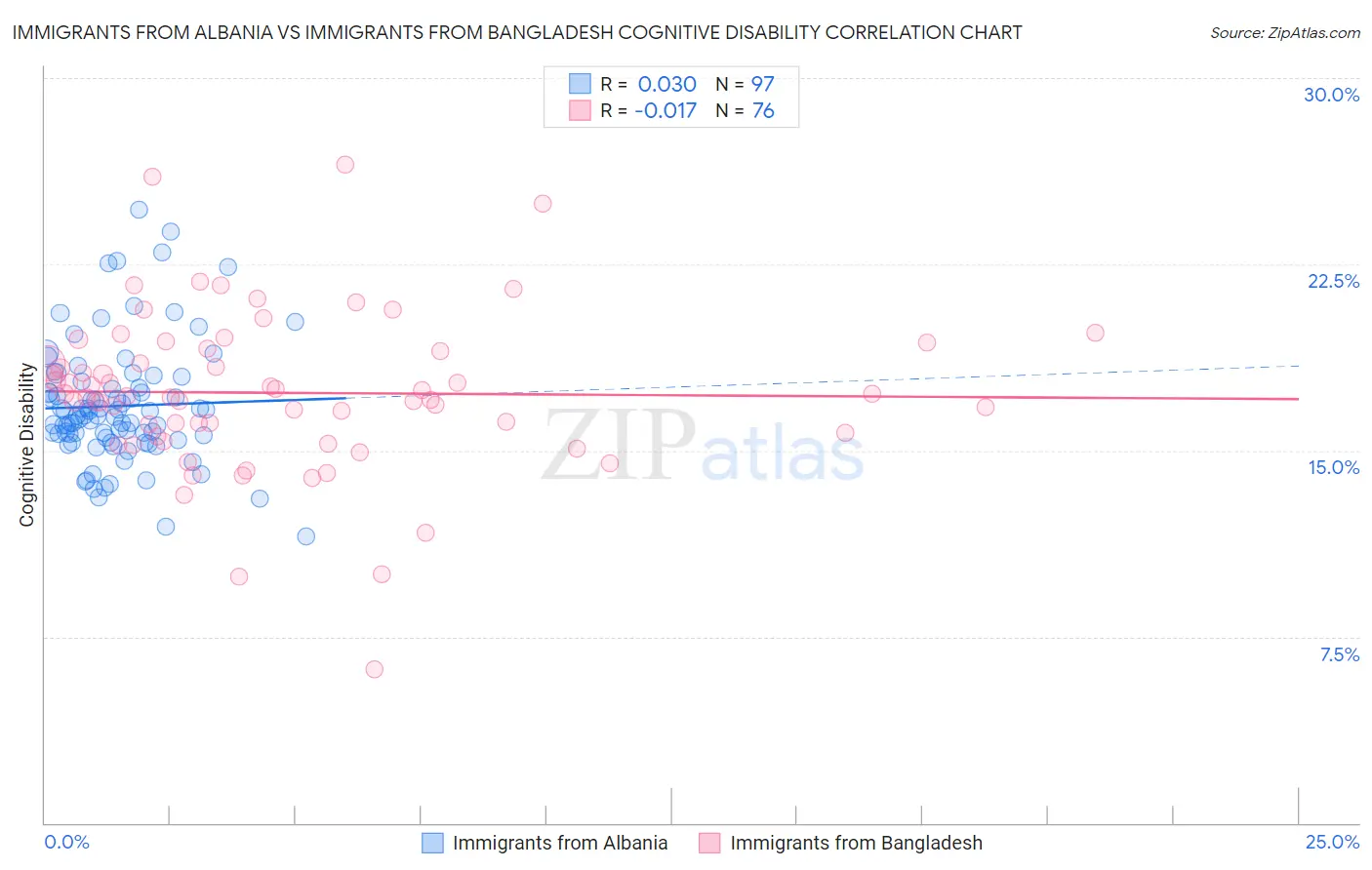 Immigrants from Albania vs Immigrants from Bangladesh Cognitive Disability