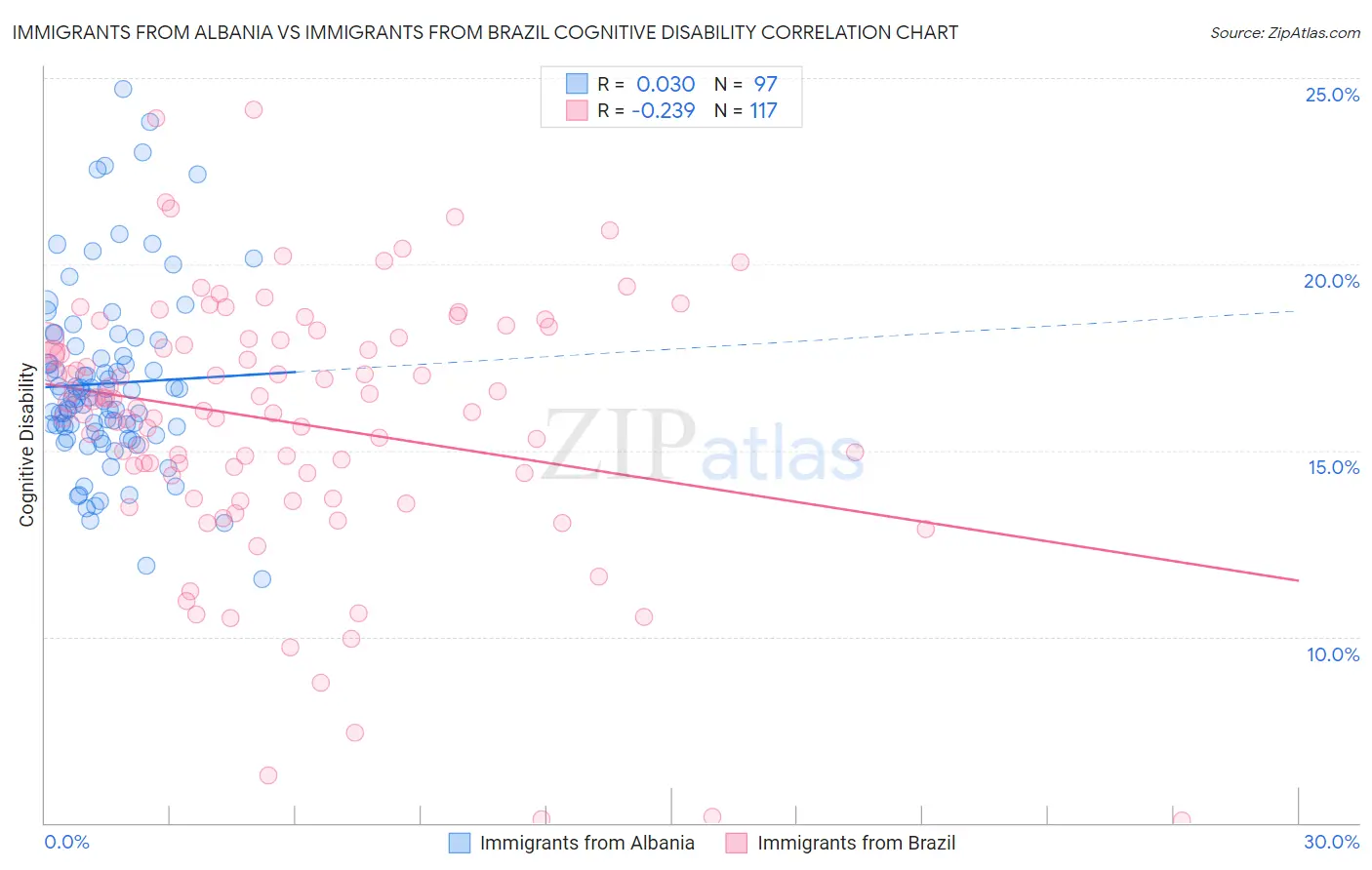 Immigrants from Albania vs Immigrants from Brazil Cognitive Disability