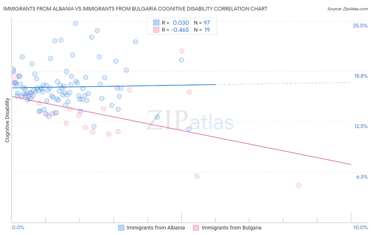 Immigrants from Albania vs Immigrants from Bulgaria Cognitive Disability