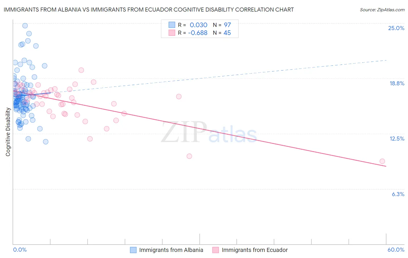 Immigrants from Albania vs Immigrants from Ecuador Cognitive Disability