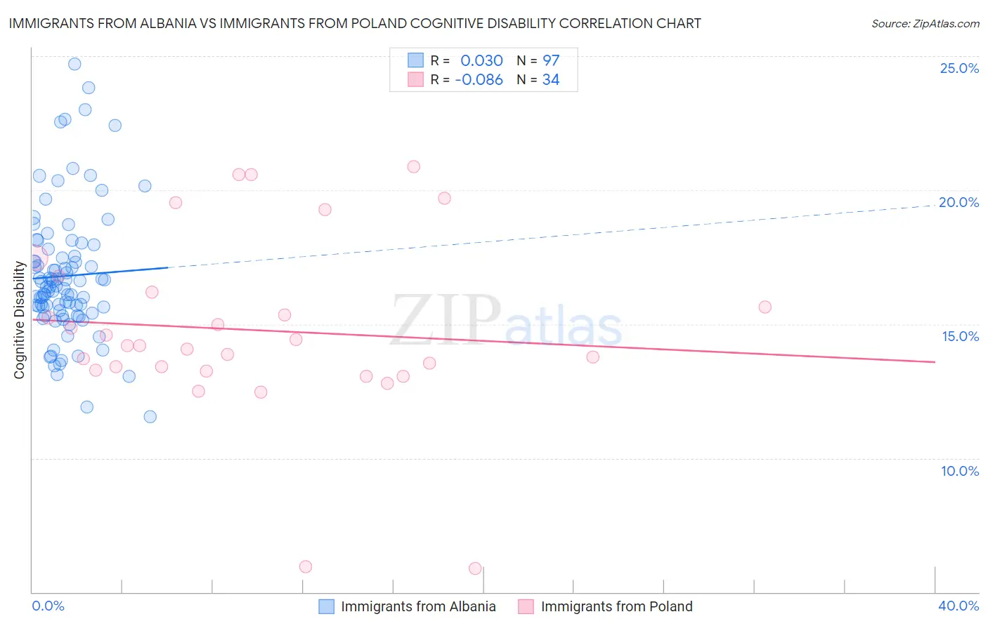 Immigrants from Albania vs Immigrants from Poland Cognitive Disability