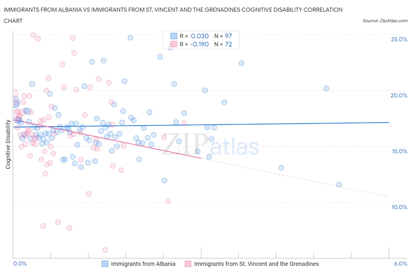 Immigrants from Albania vs Immigrants from St. Vincent and the Grenadines Cognitive Disability