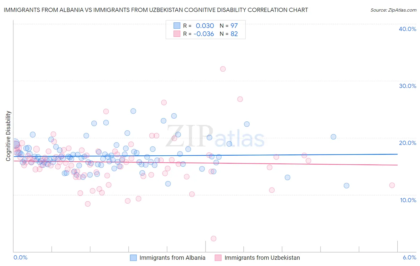 Immigrants from Albania vs Immigrants from Uzbekistan Cognitive Disability