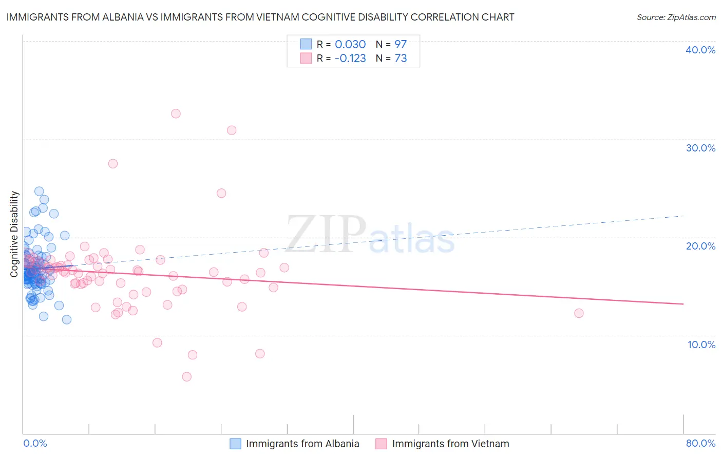 Immigrants from Albania vs Immigrants from Vietnam Cognitive Disability