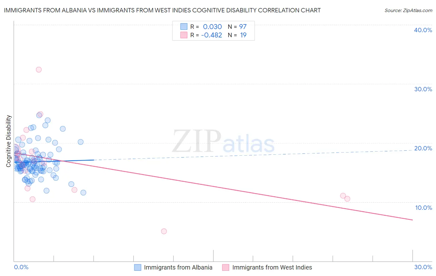 Immigrants from Albania vs Immigrants from West Indies Cognitive Disability