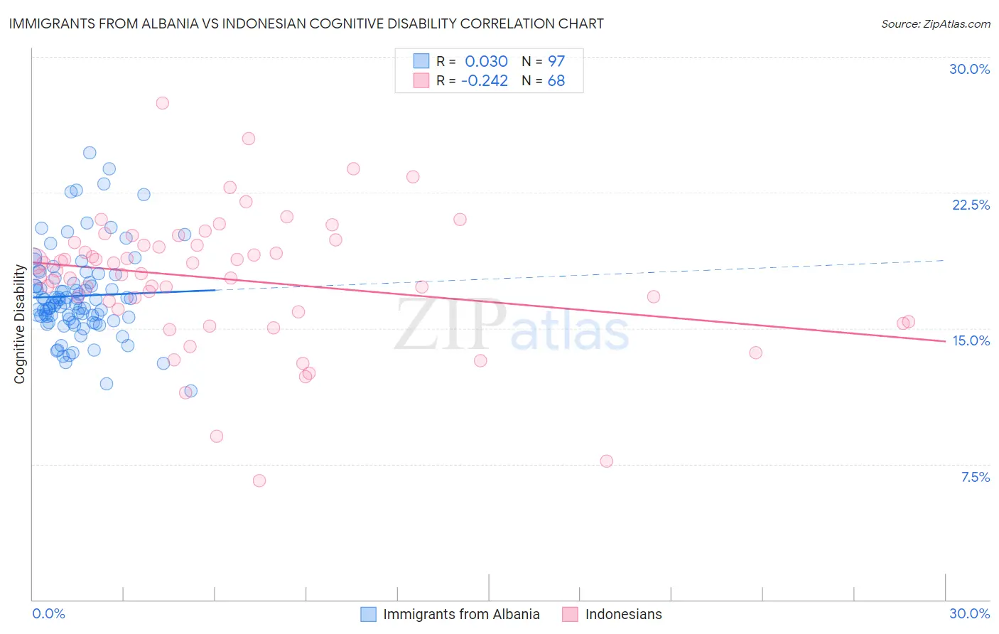 Immigrants from Albania vs Indonesian Cognitive Disability