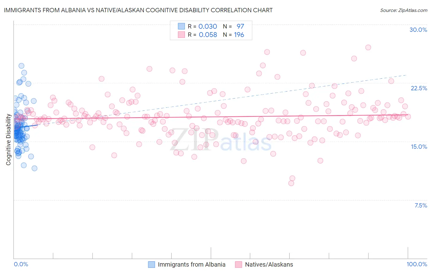 Immigrants from Albania vs Native/Alaskan Cognitive Disability