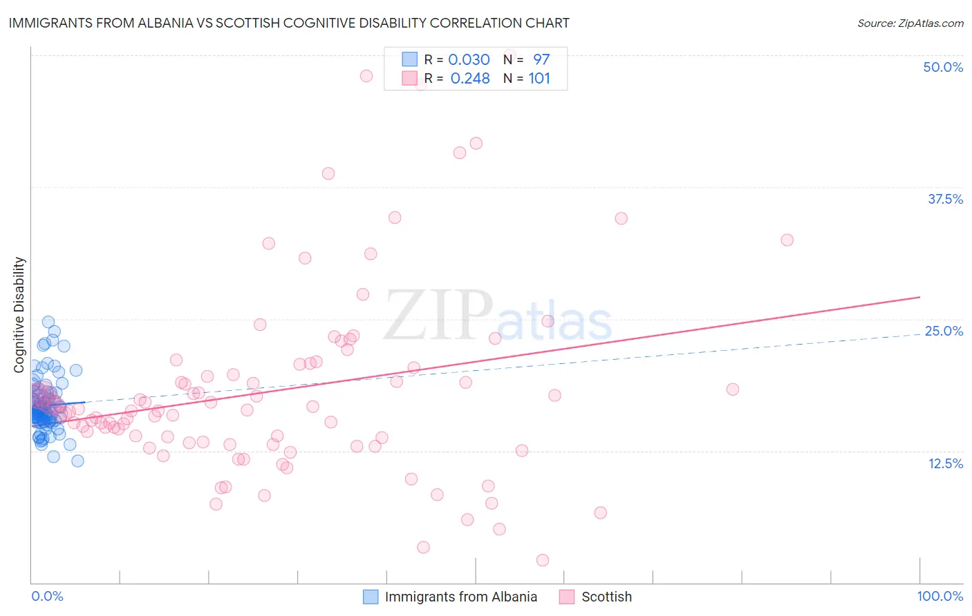 Immigrants from Albania vs Scottish Cognitive Disability