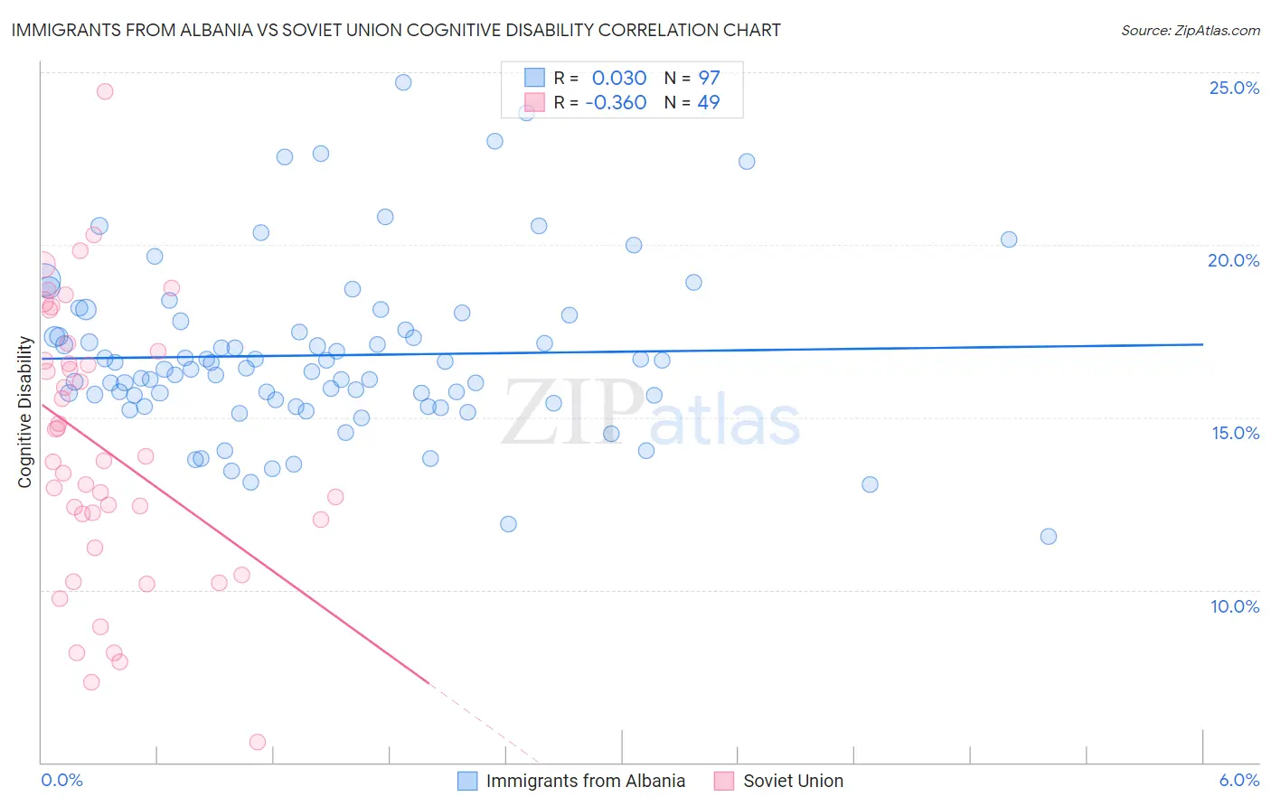 Immigrants from Albania vs Soviet Union Cognitive Disability