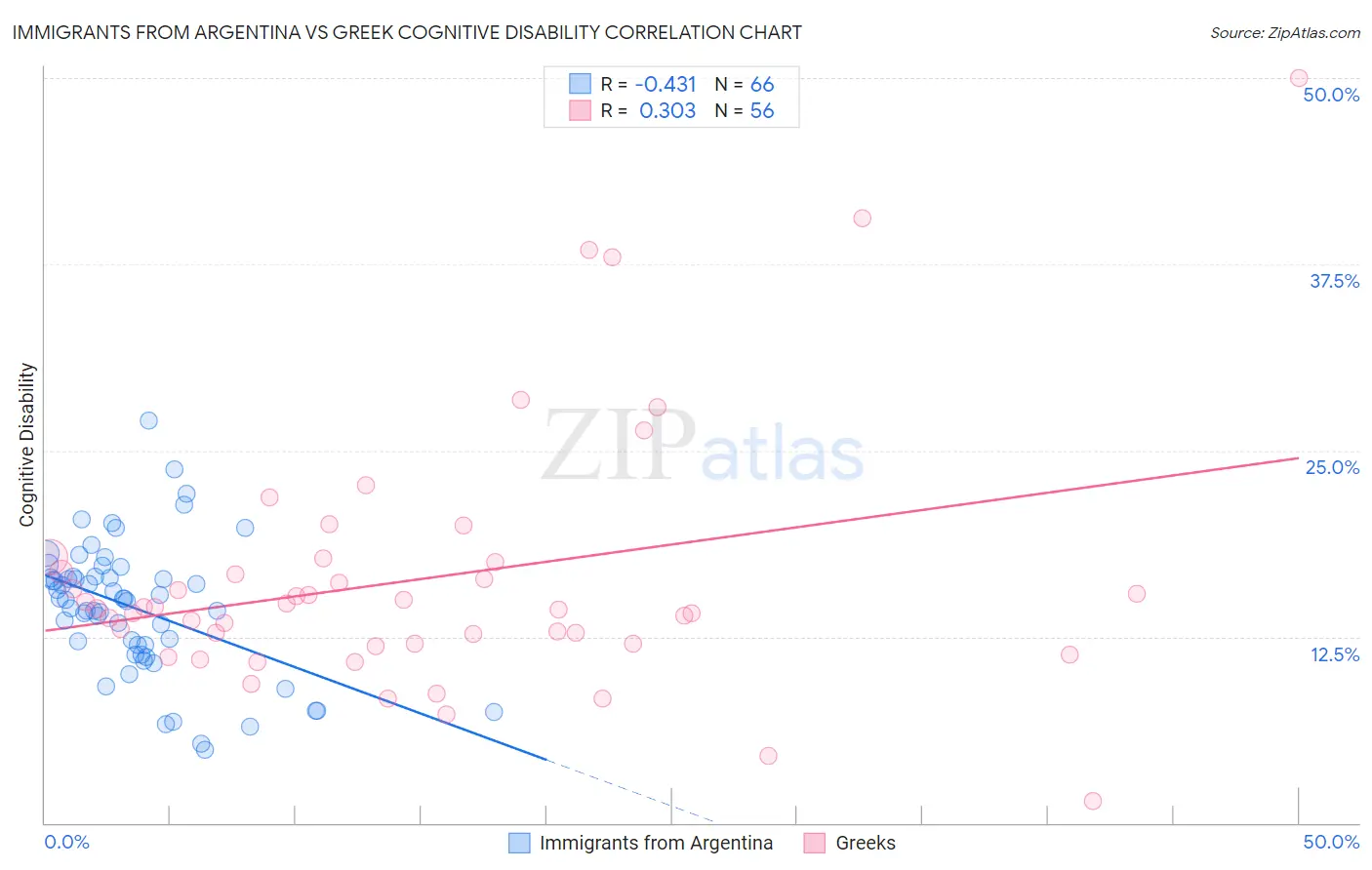 Immigrants from Argentina vs Greek Cognitive Disability