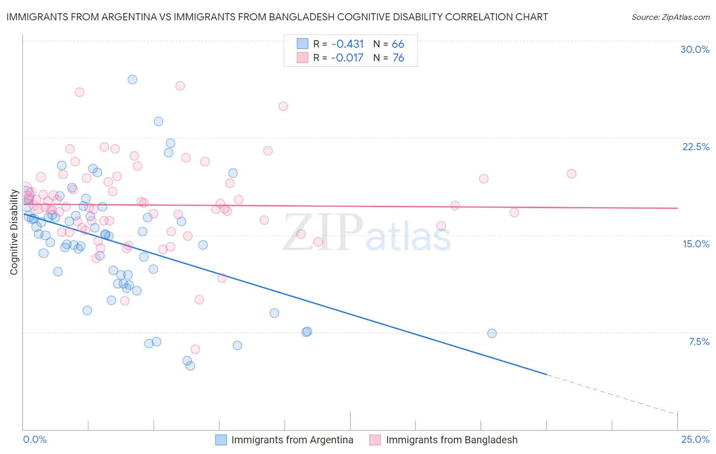 Immigrants from Argentina vs Immigrants from Bangladesh Cognitive Disability